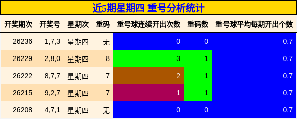 重号分析