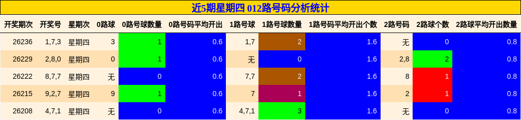 012路号码分析