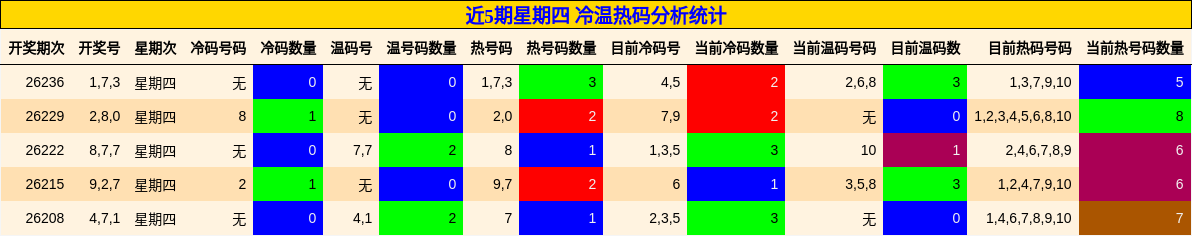 冷温热码分析
