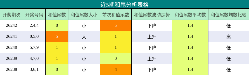 和尾分析
