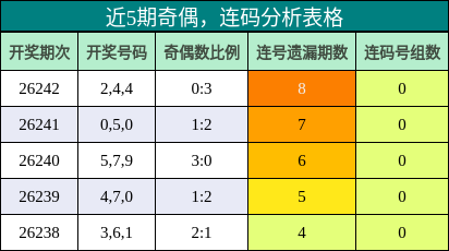 奇偶分析，连码分析