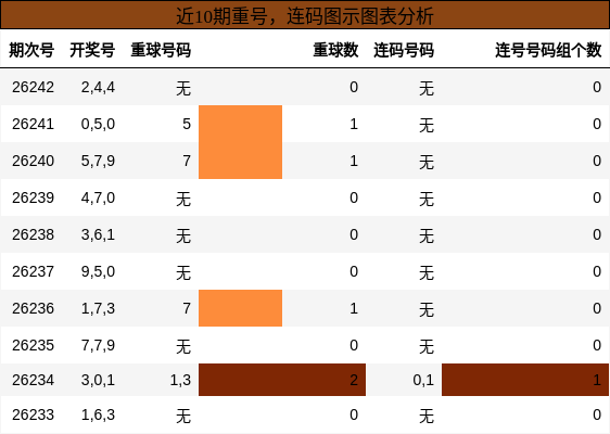 重号分析,连码分析