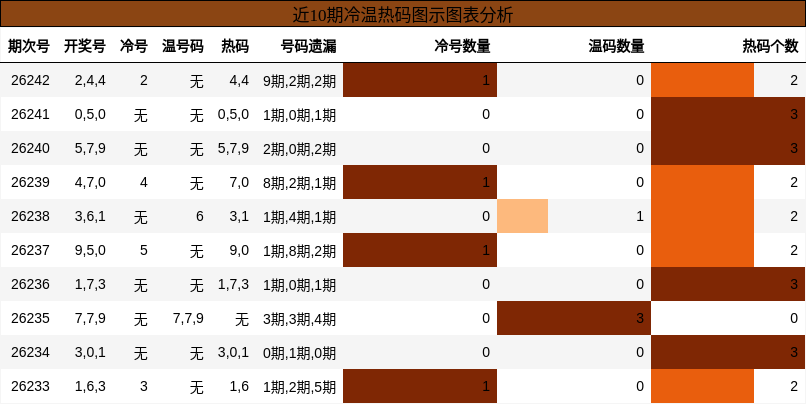 冷温热码分析