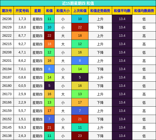 近15期星期四 和值