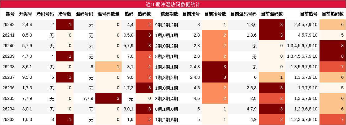 近10期冷温热码数据统计