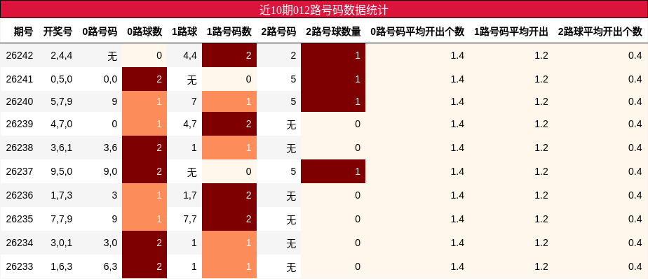 近10期012路号码数据统计