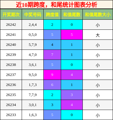 跨度分析,和尾分析