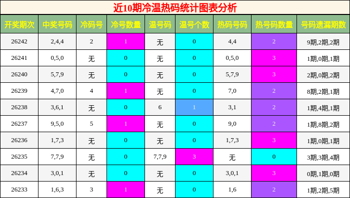 冷温热码分析