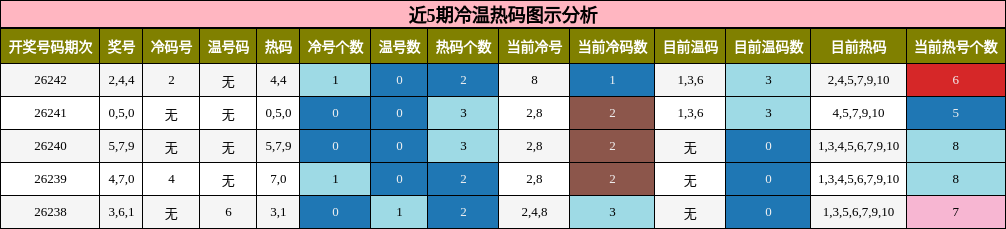 冷温热码分析