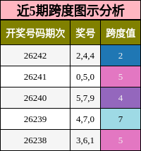 跨度分析