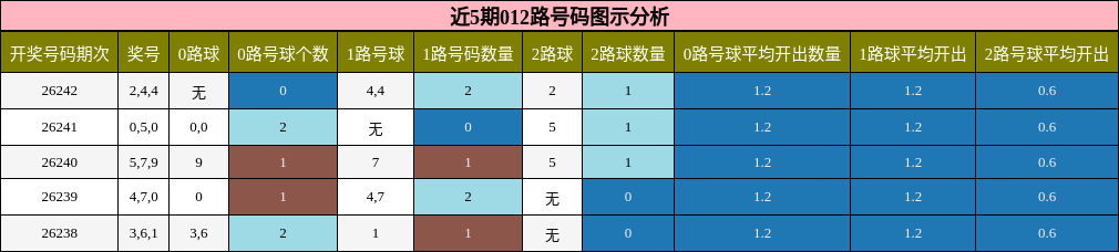 012路号码分析