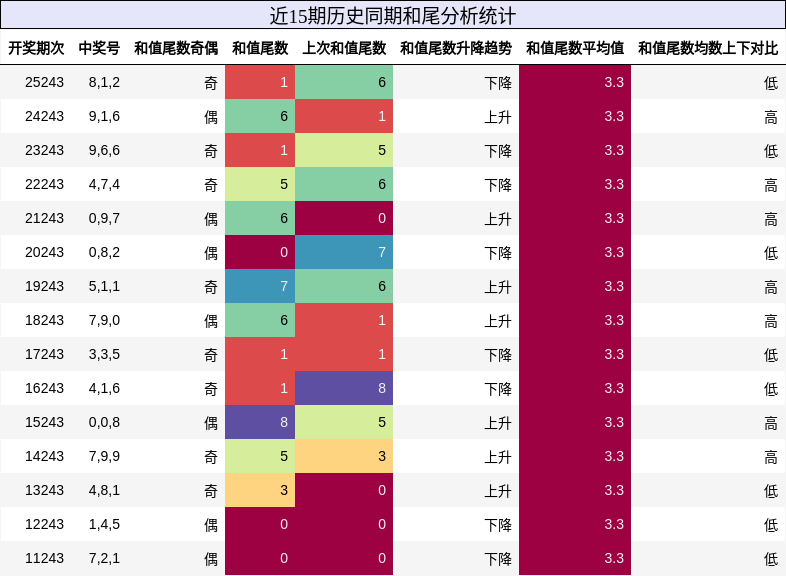 和尾分析