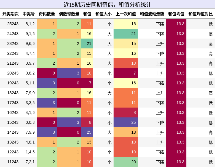 奇偶分析,和值分析