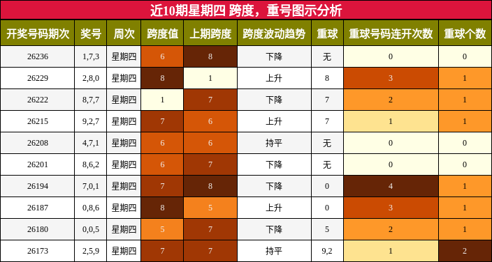 跨度分析,重号分析