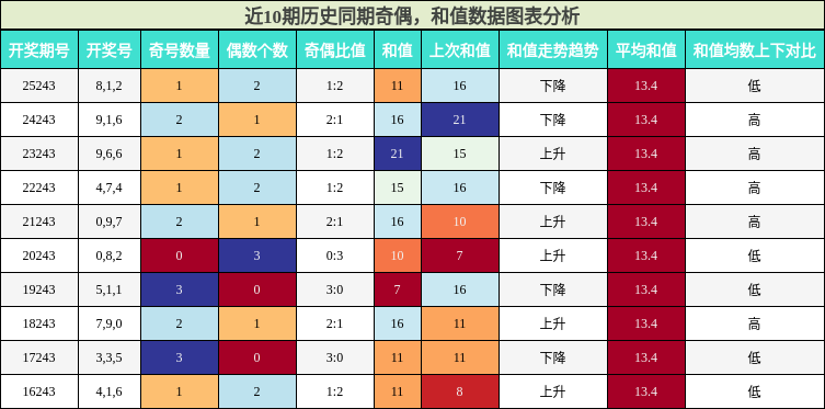 奇偶分析,和值分析