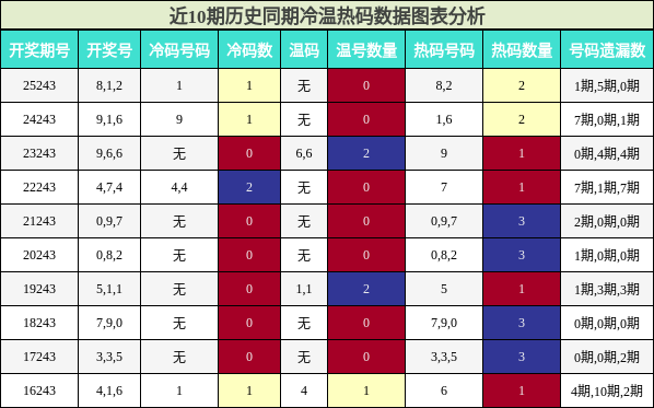 冷温热码分析