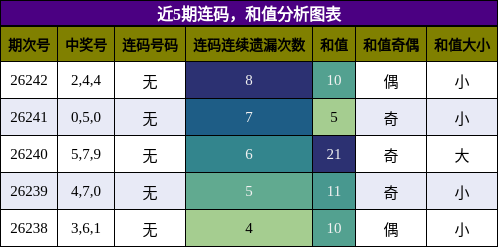 连码分析,和值分析