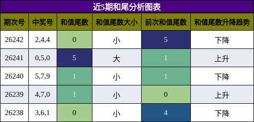 和尾分析