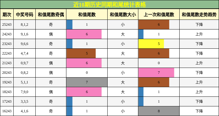 和尾分析