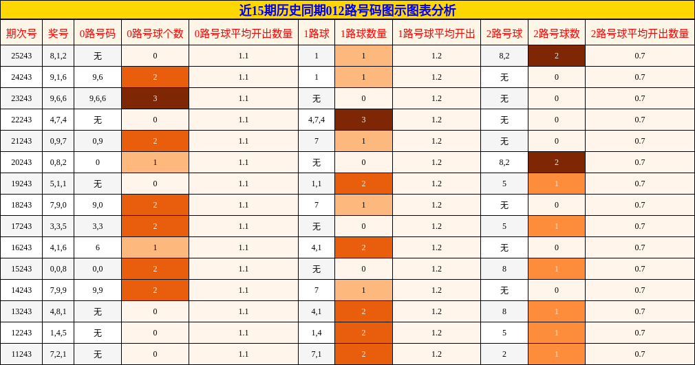 012路号码分析
