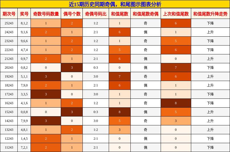 奇偶分析,和尾分析