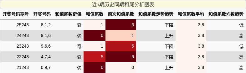 和尾分析
