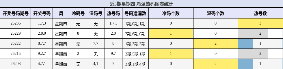 冷温热码分析