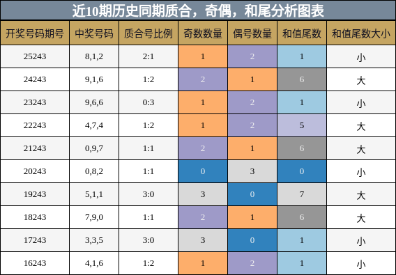 质合分析，奇偶分析，和尾分析