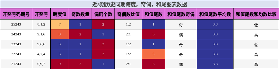 跨度分析，奇偶分析，和尾分析