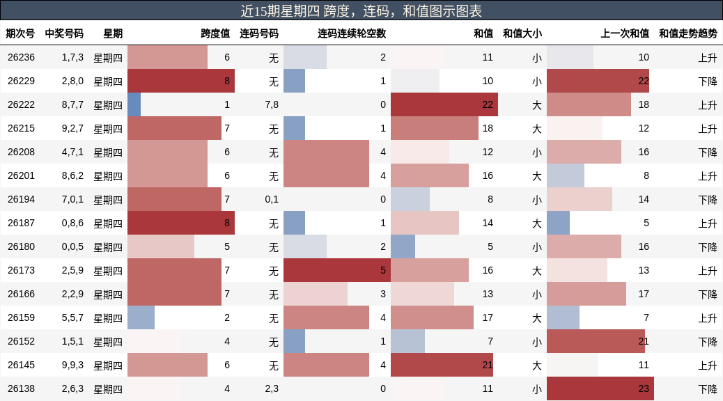 跨度分析,连码分析,和值分析