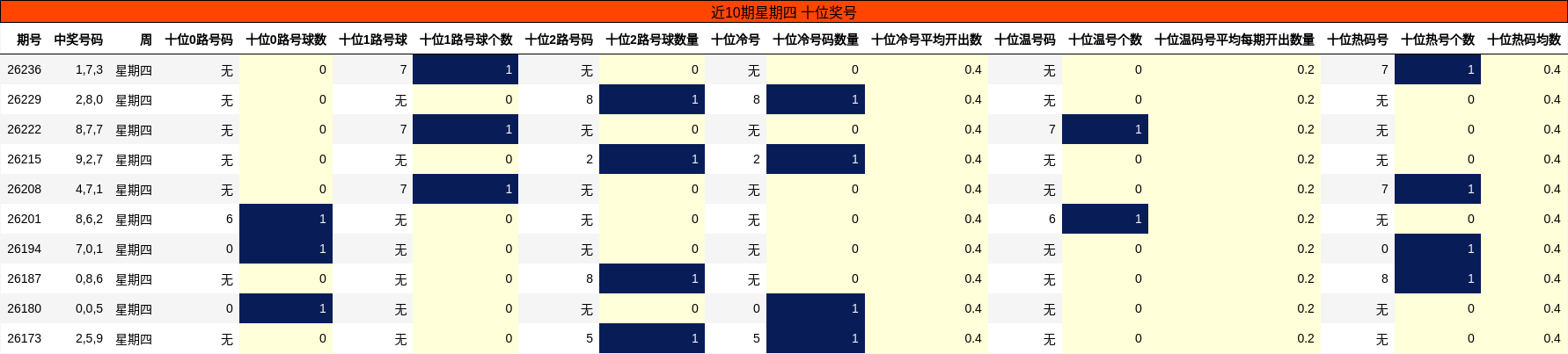 近10期星期四 十位奖号