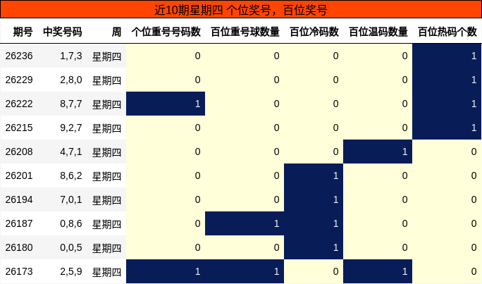 近10期星期四 百位奖号