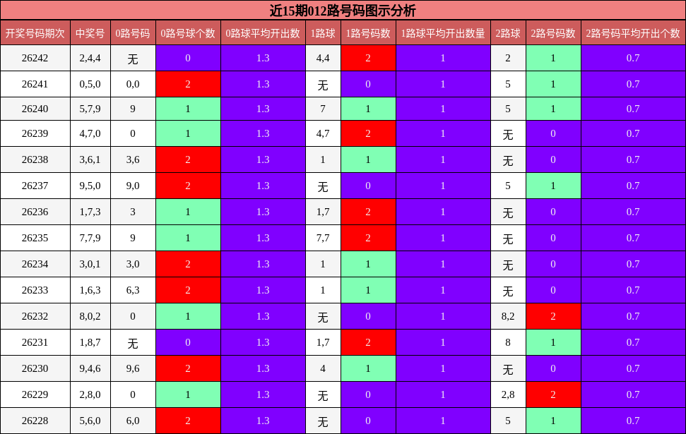 近15期012路号码图示分析