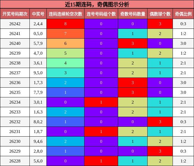 近15期连码,奇偶图示分析