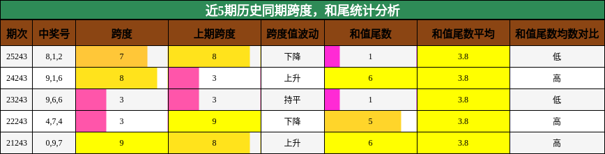 跨度分析,和尾分析