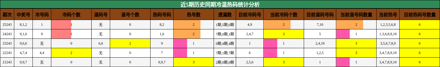 冷温热码分析