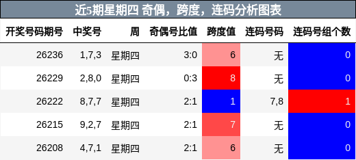 近5期星期四 奇偶，跨度，连码分析图表