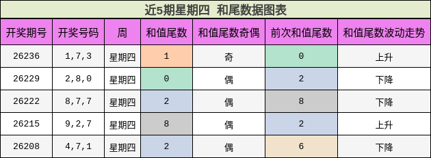 和尾分析