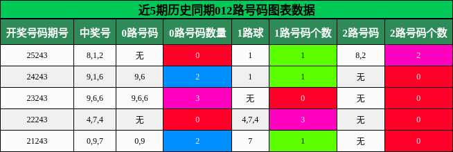 012路号码分析