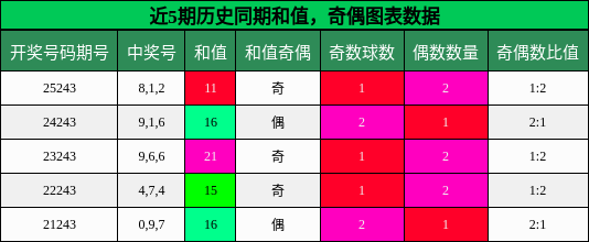 和值分析,奇偶分析