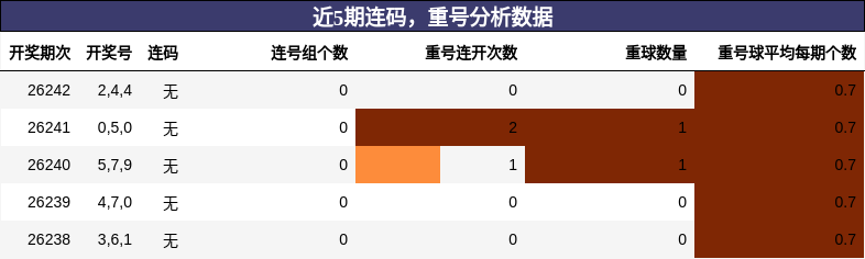 连码分析，重号分析