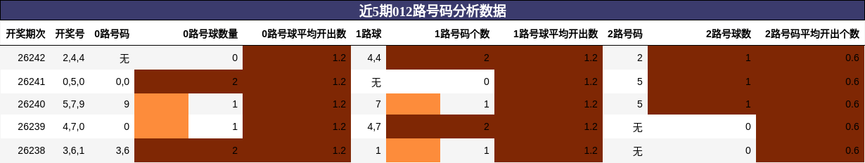 012路号码分析