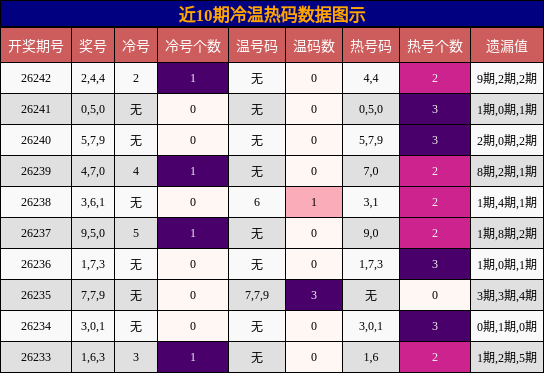 冷温热码分析