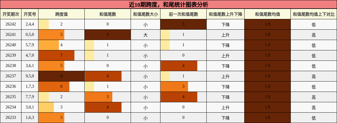 跨度分析,和尾分析