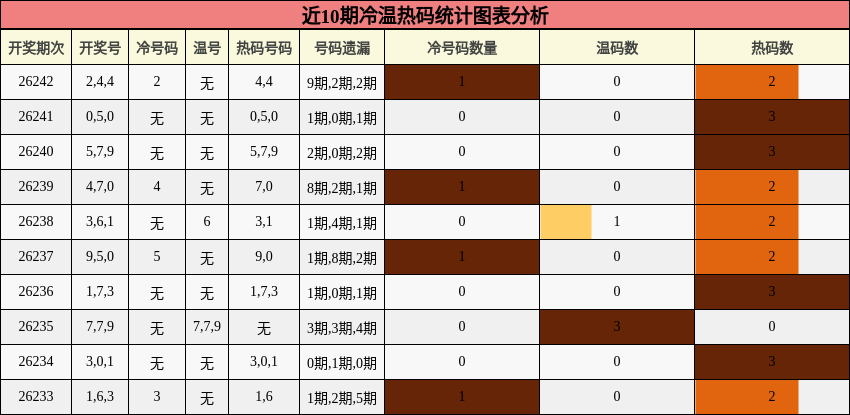 冷温热码分析