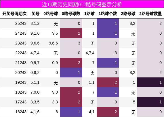 近10期历史同期012路号码图示分析