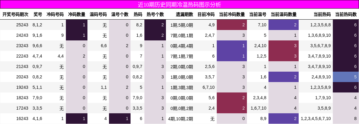 近10期历史同期冷温热码图示分析
