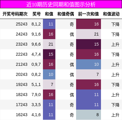 近10期历史同期和值图示分析