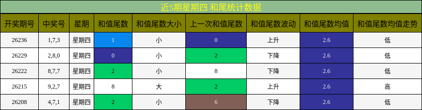 近5期星期四 和尾统计数据