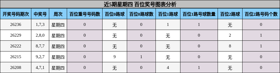 百位奖号分析